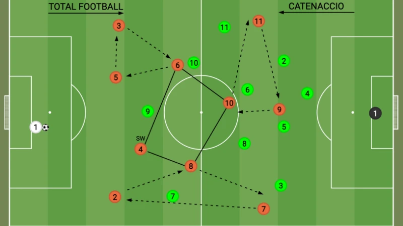 Khám phá lối đá tổng lực trong bóng đá hiện đại