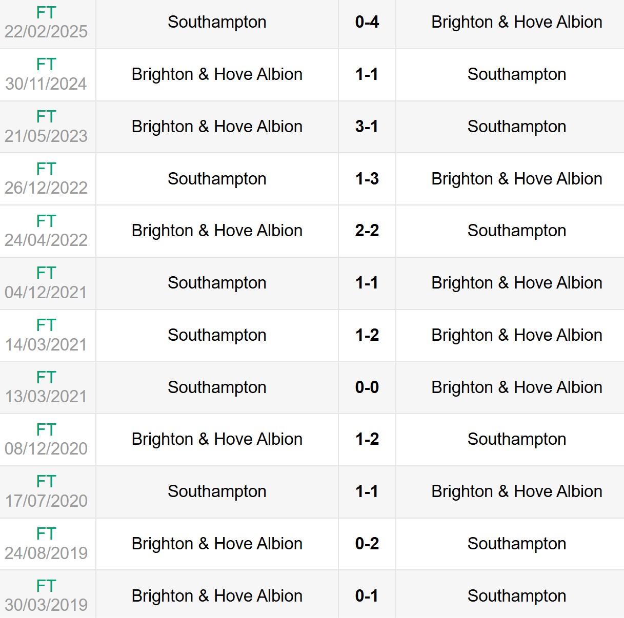 Lịch sử đối đầu Southampton vs Brighton