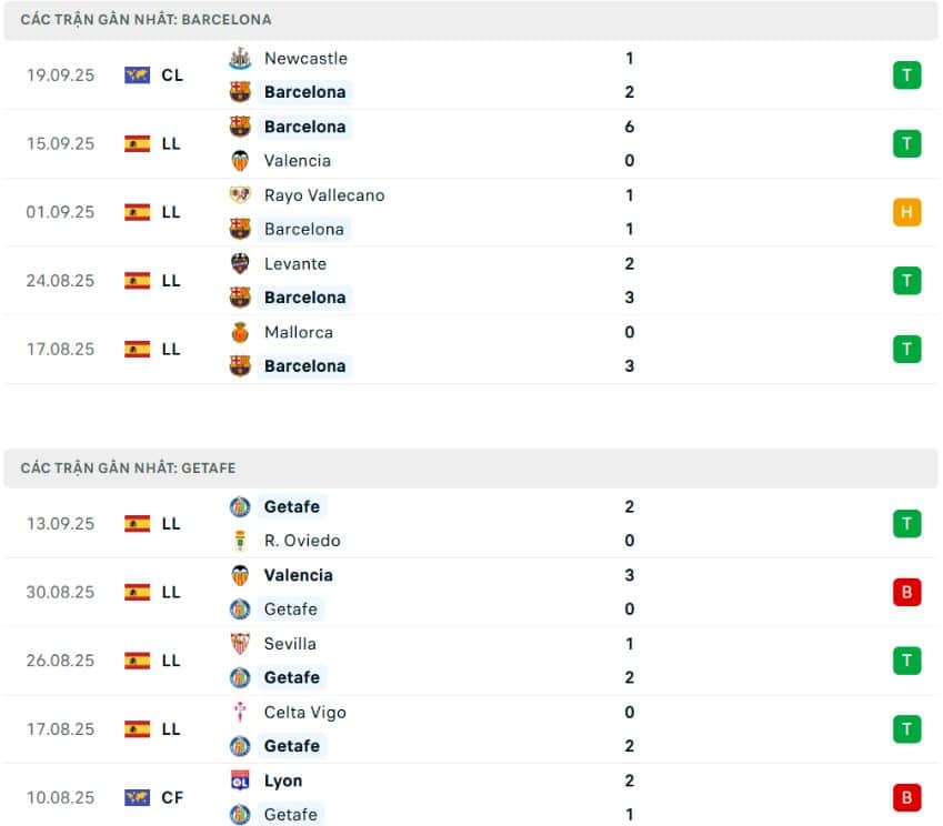 Nhận định phong độ Barcelona vs Getafe