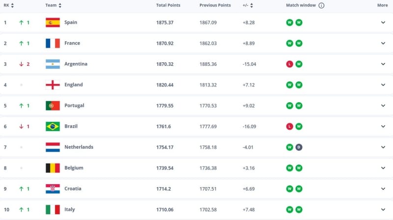 Chiến thắng ấn tượng của đội tuyển Ý