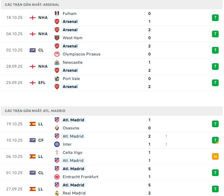 Nhận định phong độ Arsenal vs Atletico Madrid