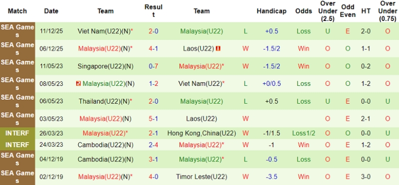 Soi kèo U22 Thái Lan vs U22 Malaysia – 20h00 ngày 15/12: Chủ nhà thắng thế 