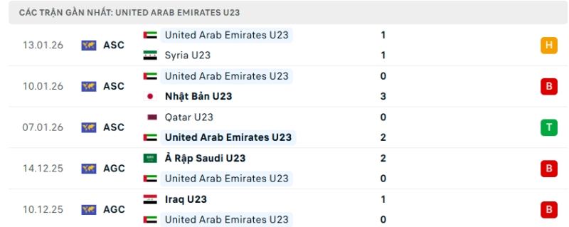 Nhận định phong độ U23 Việt Nam vs U23 UAE