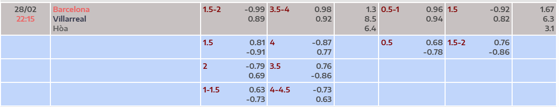 Tỷ lệ kèo Barcelona vs Villarreal