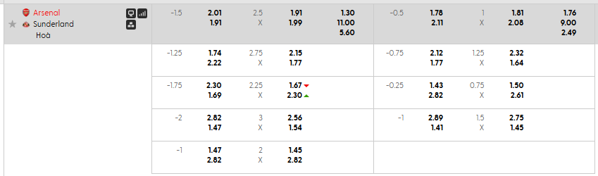 Tỷ lệ kèo Arsenal vs Sunderland