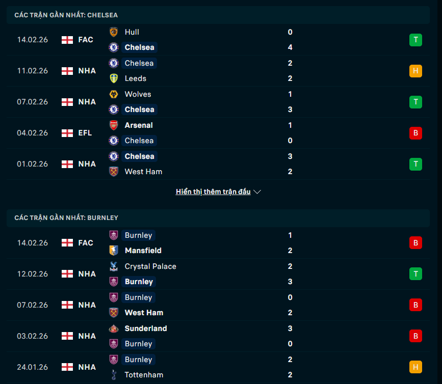 Phong độ Chelsea vs Burnley
