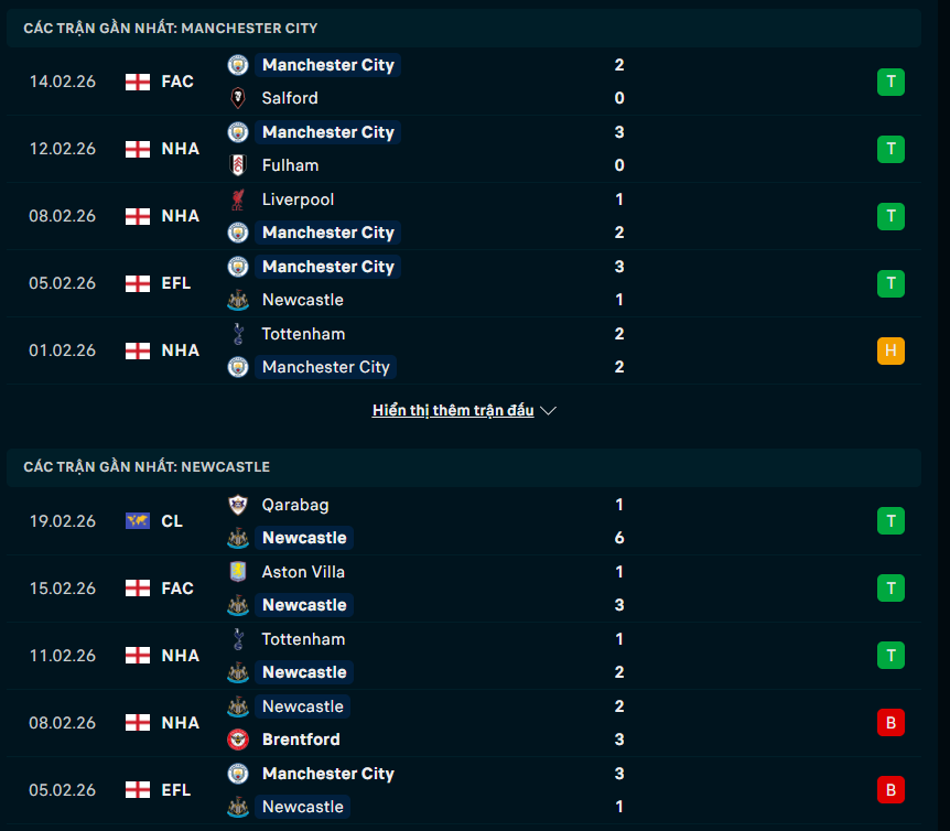 Phong độ Man City vs Newcastle