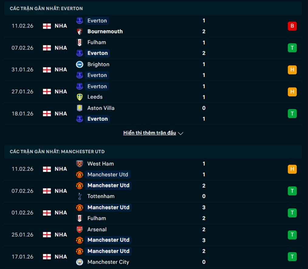 Phong độ Everton vs Man United