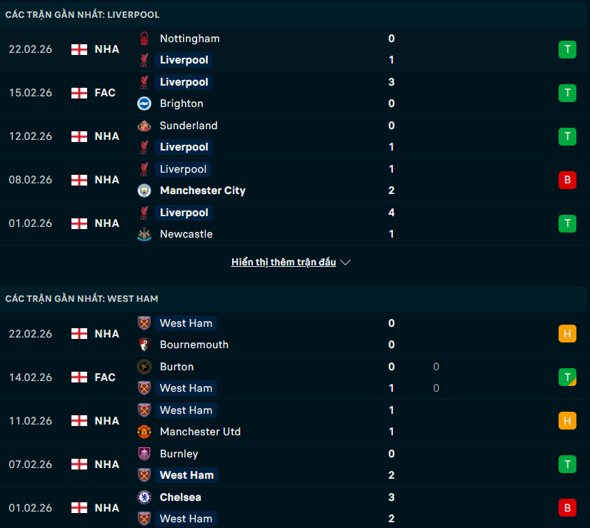 Phong độ Liverpool vs West Ham