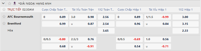 tỷ lệ kèo Bournemouth vs Brentford